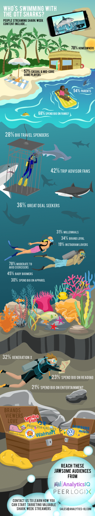 Shark Week Streaming Viewers - Audience Insights from AnalyticsIQ and PeerLogix