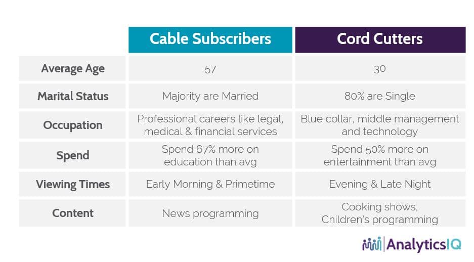 tv watchers and cord cutters data infographic