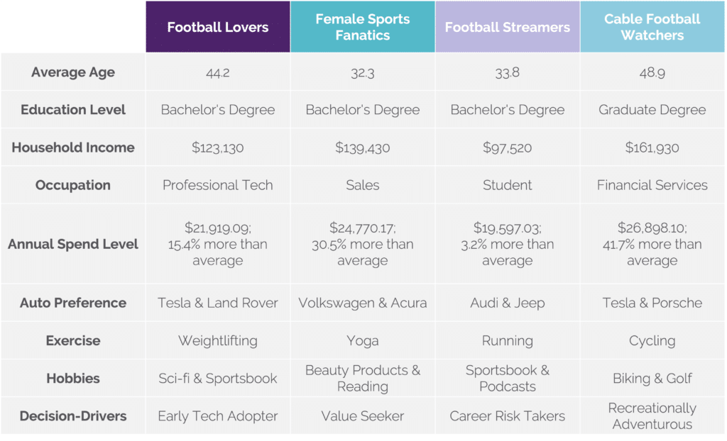 Super Bowl 2021 Data [Updated] - Marketing Charts