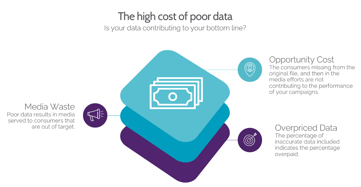 cost of bad data and Data quality