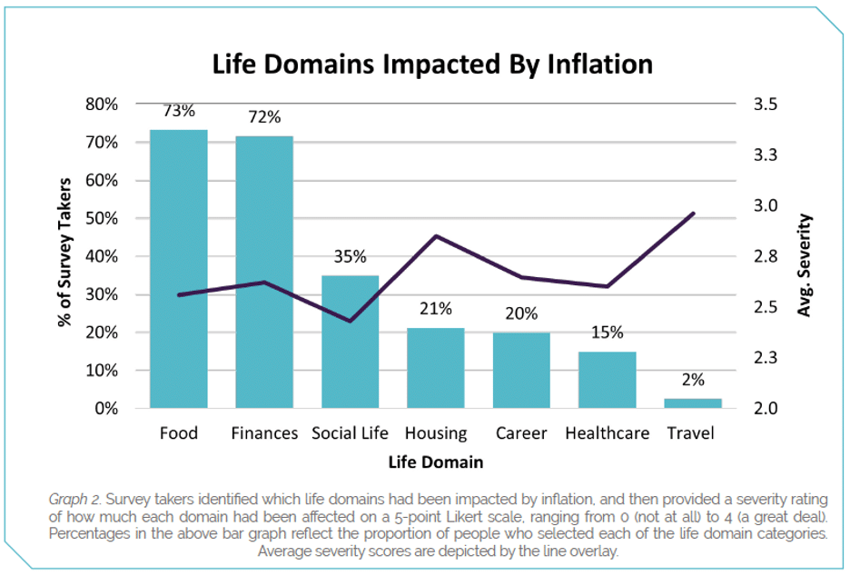 impact of inflation