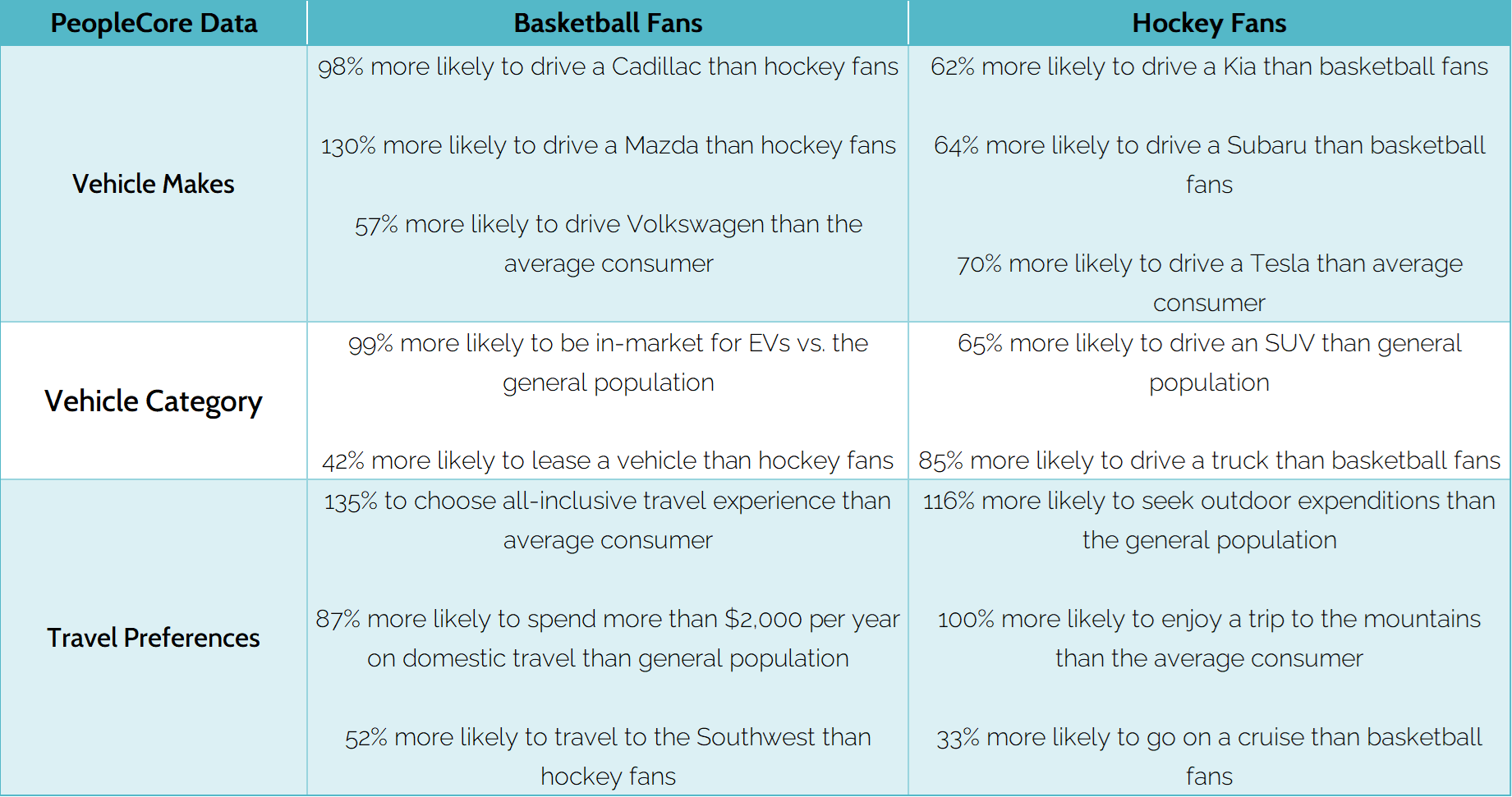 Basketball vs Hockey Fan Auto & Travel Propensity