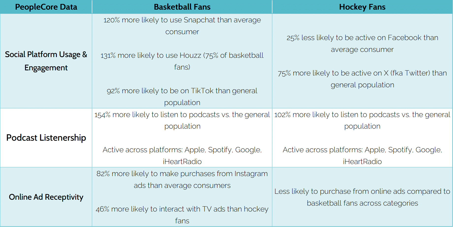 Basketball vs Hockey Fan Marketing Channel Behaviors