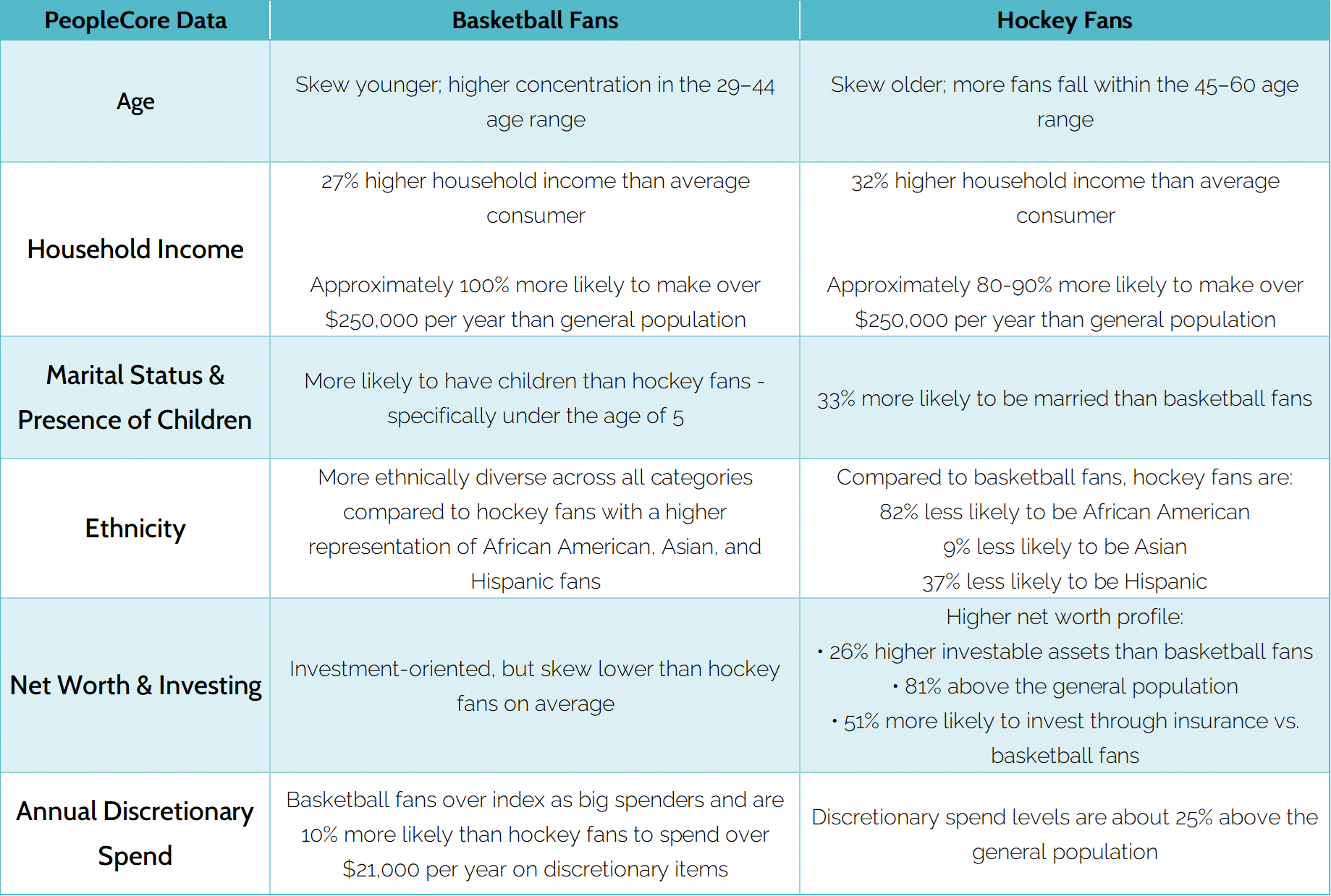 Basketball vs Hockey Fan Demographics