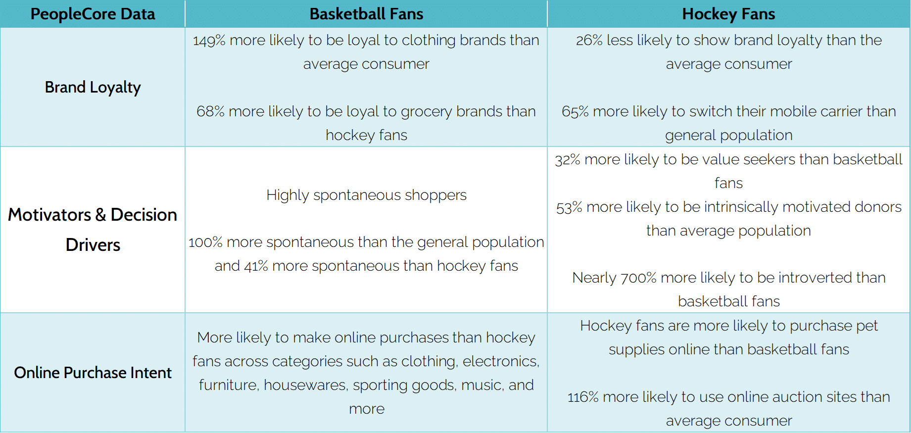 Basketball vs Hockey Fan Purchase Behaviors & Motivations
