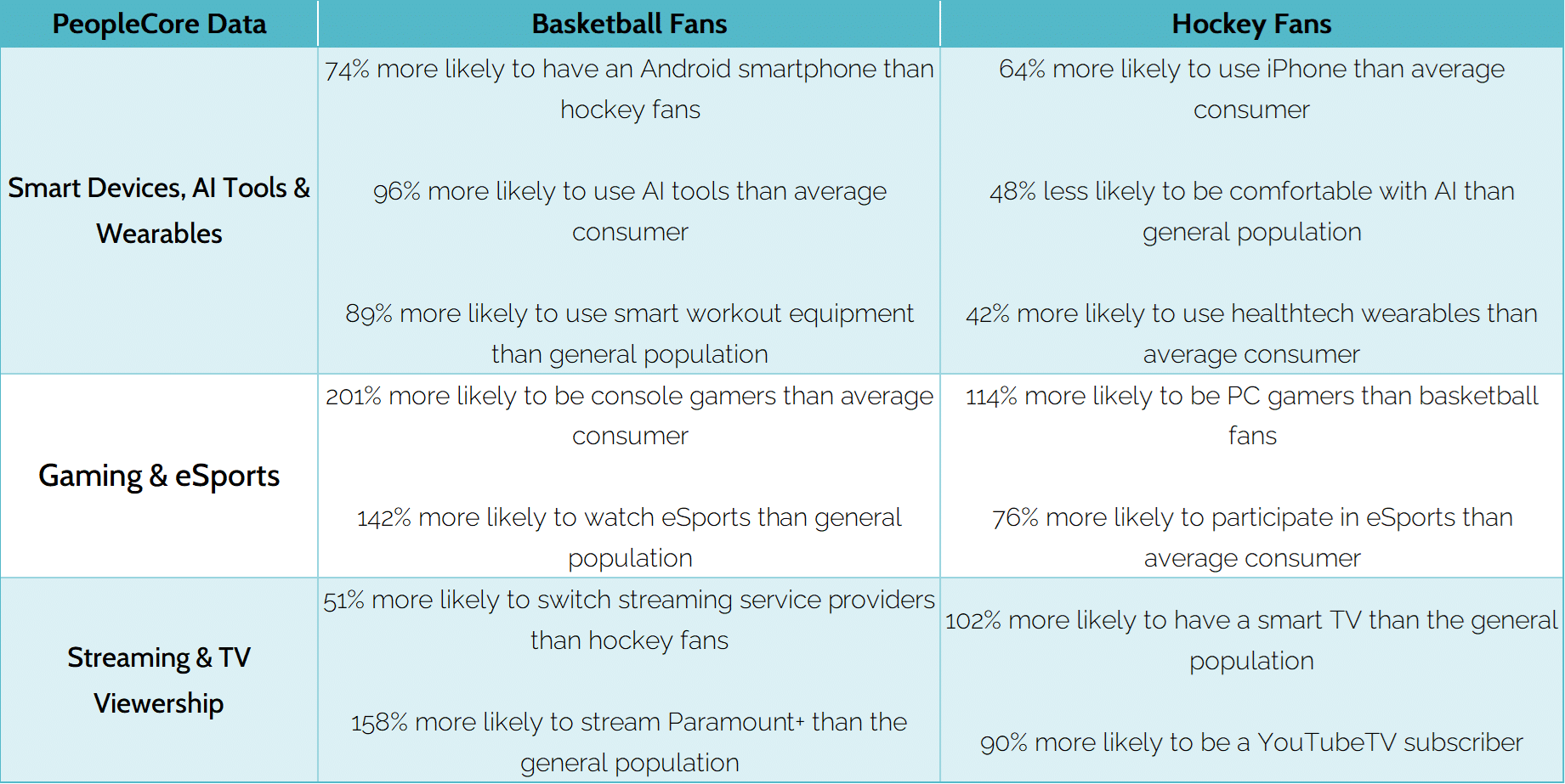 Basketball vs Hockey Fan Technology Usage